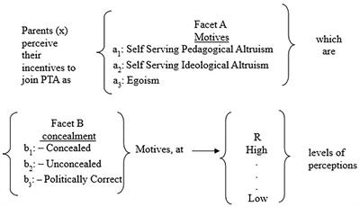 Concealed and Unconcealed Motives for Joining the Parent-Teacher Association: Mapping Sentence and Smallest Space Analysis